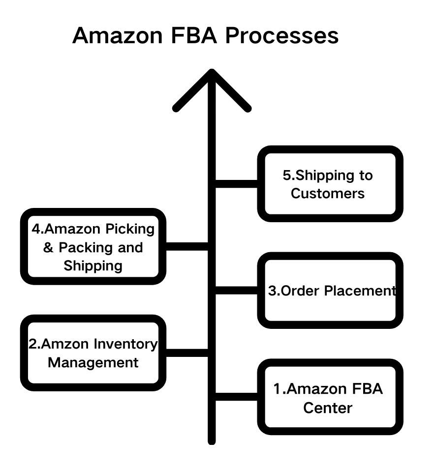 amazon-fba-processes