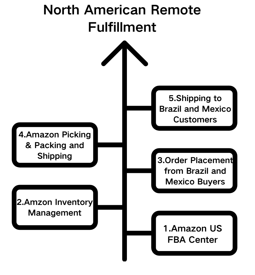 north-american-remote-fulfillment